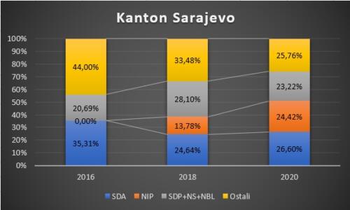 Rast i pad glasova najjačih stranaka u KS